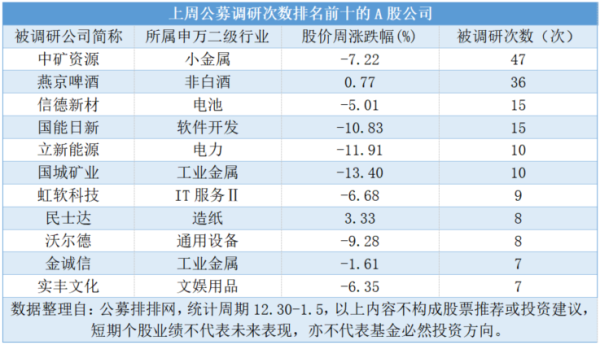 乐盈配资 上周公募调研47家公司245次，这家有色金属公司最受青睐