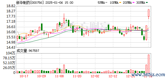 趣操盘 2连板新华制药：近期公司经营情况未发生重大变化