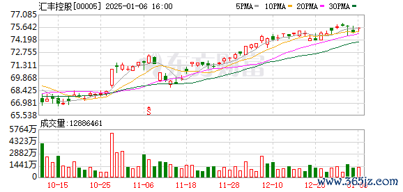 宁夏期货配资 汇丰控股回购240万股，耗资1.802亿港元