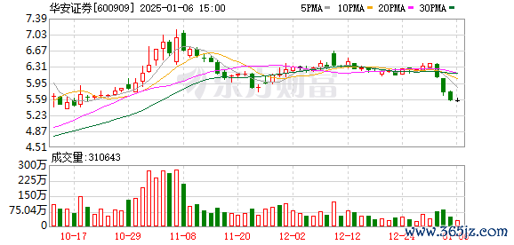 子牛在线 华安证券：龚胜昔辞去公司第四届董事会职工董事及公司财务总监等职务