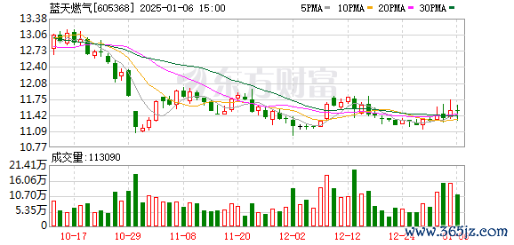 易配资 蓝天燃气（605368.SH）控股股东蓝天集团累计质押1.93亿股，占公司总股本26.98%