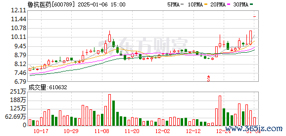 股票配资真假 2连板鲁抗医药：目前产品结构和主营业务均未发生重大变化