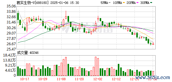 广州米牛 君实生物：特瑞普利单抗二线及以上治疗黑色素瘤获常规批准