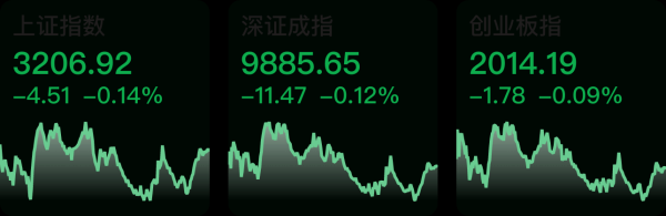 配资股票软件开发 【财经下午茶】财政部：延长设备更新贷款财政贴息政策实施期限；沪指跌0.14%