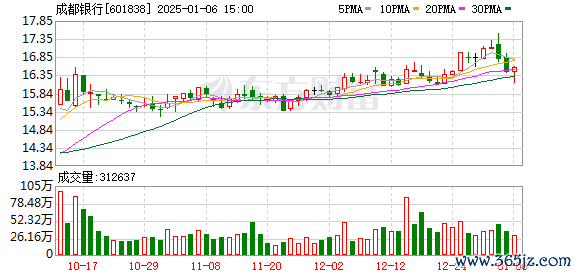 杭州期货配资 成都银行被四川证监局出具警示函