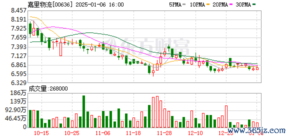 浙江股票配资网 嘉里物流拟回购7.45亿港元可换股证券