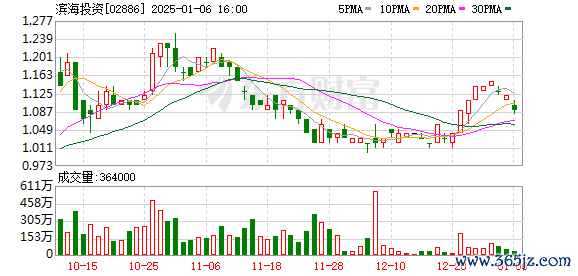 掌期盈 滨海投资回购3万股股份 总金额3.2万港元