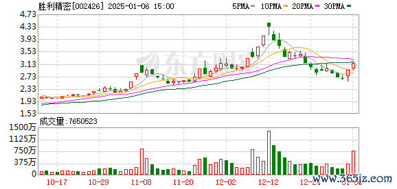 资配易 胜利精密连续2个交易日收盘价格涨幅偏离值累计达20%