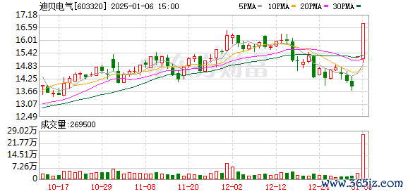 易随配 迪贝电气连续3个交易日收盘价格涨幅偏离值累计达20%