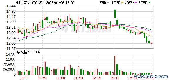 大为配资 湖北宜化8家控股子公司获高新技术企业认定