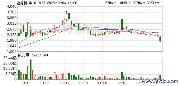 股票配资有什么好处 融创中国：2024年累计实现合同销售金额约471.4亿元