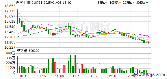 天津股票配资公司 君实生物：特瑞普利单抗二线及以上治疗黑色素瘤获得国家药监局常规批准