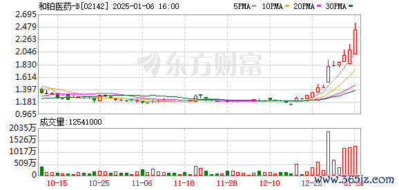 汇阳投顾 香港2024年IPO募资额全球第5 和铂医药宣布回购后大涨