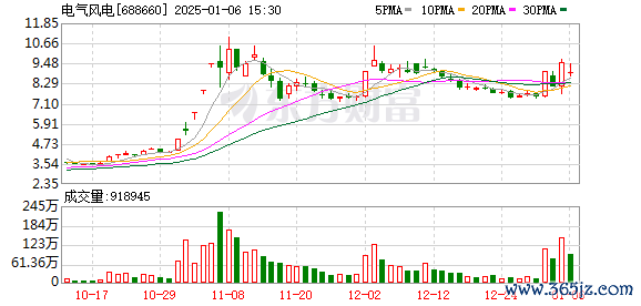 和田股票配资 电气风电：聘任石夏娟为公司财务总监