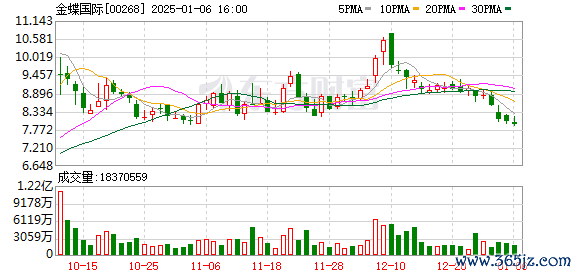 东方财富 金蝶国际(00268.HK)1月6日回购1190.92万港元，已连续3日回购