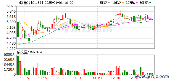 财之网配资 中联重科(01157.HK)1月6日回购56.60万股，耗资311.30万港元