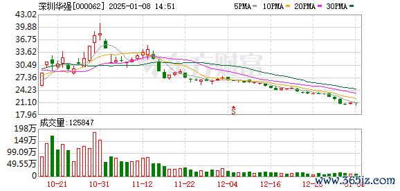 靠谱的炒股杠杆平台 暴涨近300% 大牛股深圳华强紧急提醒：有风险！