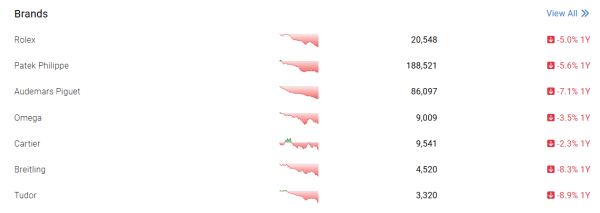 正规配资十大排名 劳力士因金价上涨提价 但二手价格撑不住了